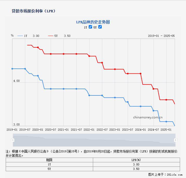 重磅！降息！桂林房贷利率3.0% - 成都生活资讯 - 成都28生活网 cd.28life.net